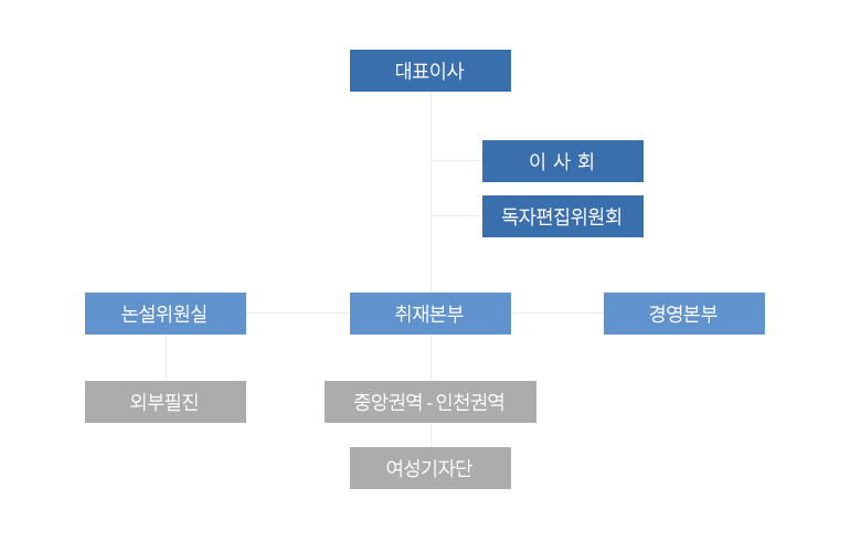 조직도